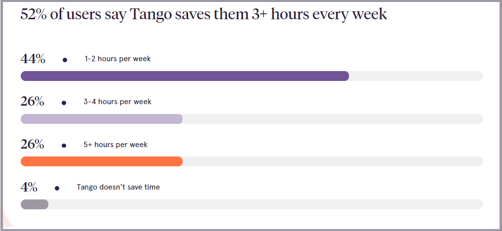 Tango Chrome Extension Saves Time