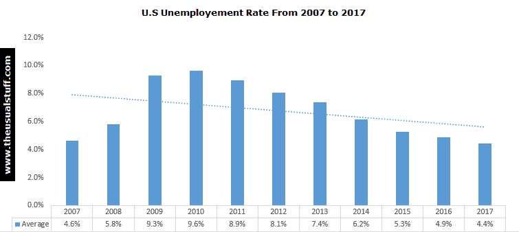 US Unemployment Rate from 2007 to 2017