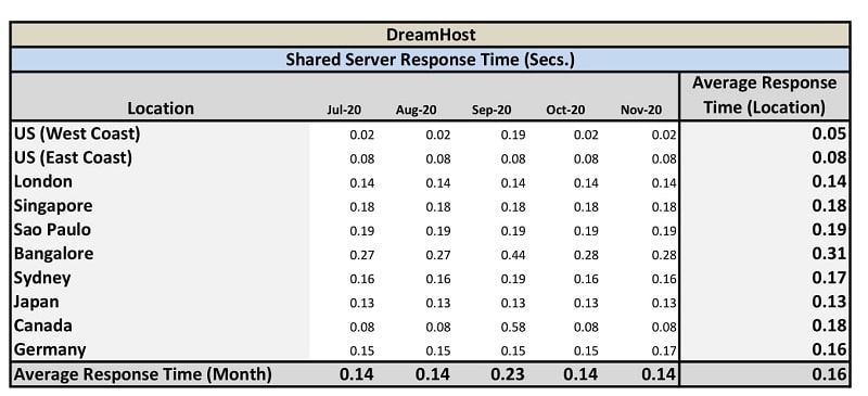 DreamHost WordPress Hosting - Shared Server Response Time in Secs