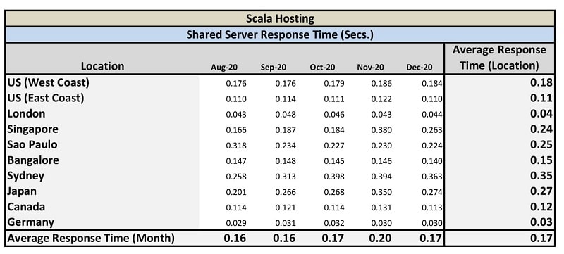 Scala Hosting - Shared Servers Response Time