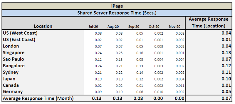 iPage - Shared Server Response Time