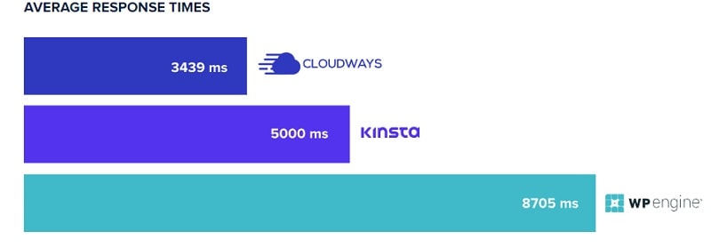 CloudWays vs Kinsta vs WP Engine - Average Response Time